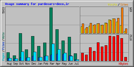 Usage summary for pardesars-deco.ir